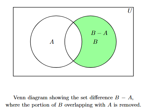 Venn diagram showing two overlapping circles A and B within a rectangle U, with only the part of circle B outside A shaded, representing B minus A